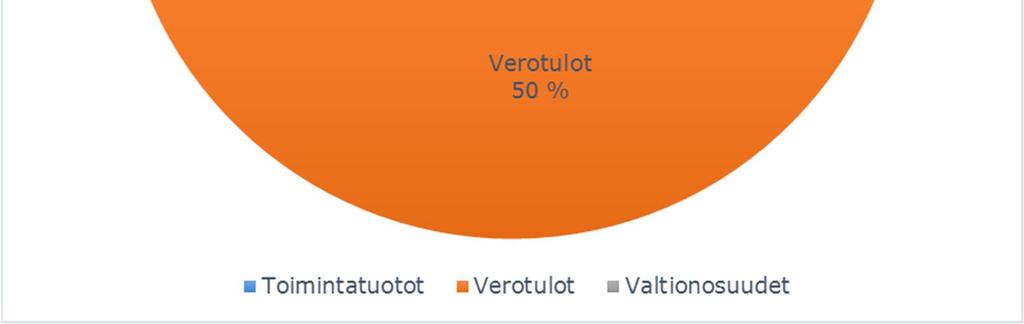 % Valtionosuudet 104