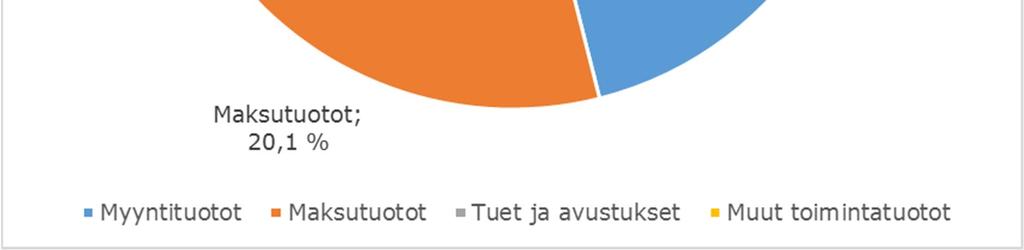 Tuet ja avustukset 4 777 5,3 %