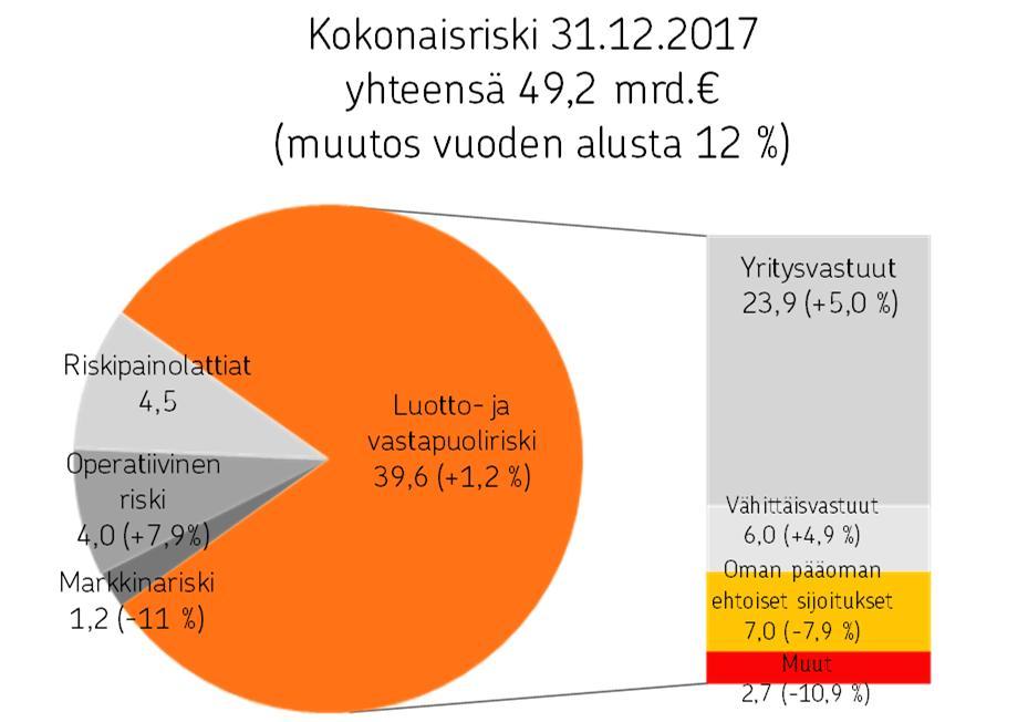 OP Ryhmä Tilinpäätöstiedote 1.1. 31.12.2017 8.2.2018 klo 9.00 Luottolaitosvakavaraisuus OP Ryhmän CET1-vakavaraisuus oli 20,1 prosenttia (20,1).