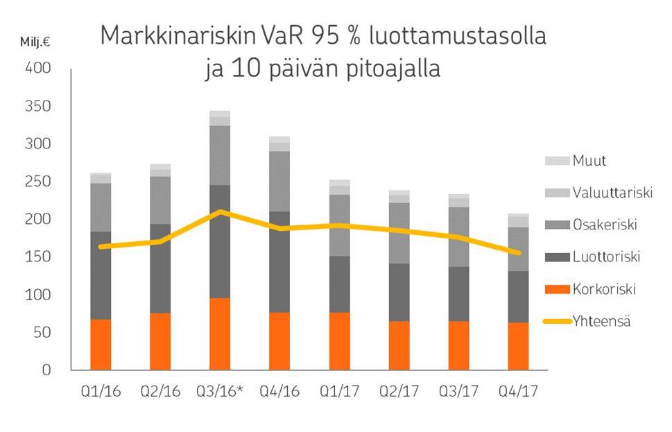 OP Ryhmä Tilinpäätöstiedote 1.1. 31.12.2017 8.2.2018 klo 9.00 Vahinkovakuutus* 31.12. 2017 31.12. 2016 31.12. 2017 Henkivakuutus 31.12. 2016 Omat varat, milj. ** 902 983 1 317 1 455 Pääomavaade, milj.