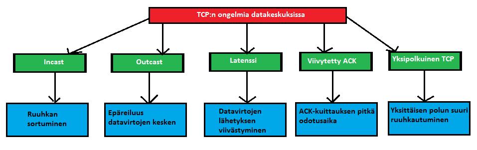 18 3.8 Yhteenveto datakeskusten ruuhkasta Datakeskus ruuhkautuu helposti johtuen tietoliikenteen luonteesta lisättynä siihen minkälaisia ohjelmistoja datakeskuksissa ajetaan.