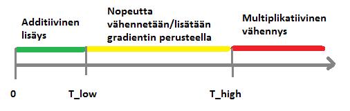 35 Kuva 5.7.2: Kun TIMELYssa RTT on kahden kynnysarvon välissä, lähettäjän nopeus lasketaan viivegradientin perusteella [MLD15]. vähennetään multiplikatiivisesti R=R (1 b(1 T high )).