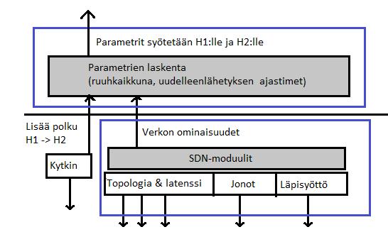 46 Kuva 5.13: OTCP-arkkitehtuuri [JPP16].