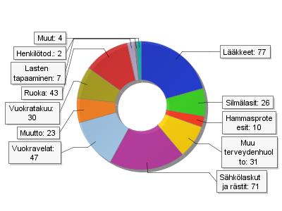 Luettele, mihin kustannuksiin/kululajeihin tai tuen tarpeeseen kysymyksen 11 (Kelan vastuulle kuuluvat päätökset) mukaisissa päätöksissä on pääasiassa myönnetty täydentävää tai