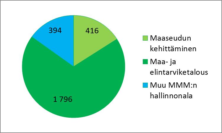 Voimavarat tavoitteiden saavuttamiselle MMM:n hallinnonalan määrärahat vuoden 2018 talousarvioissa, yhteensä 2 600 milj.