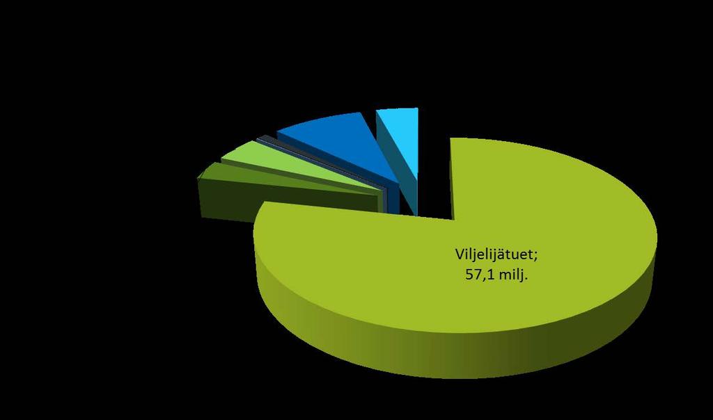 Esimerkkejä: Keski-Pohjanmaan maakunnan Maaseutuviraston, MMM/EMKR:n ja vesitalouden, TEM/EAKR:n ja ESR:n rahavirrat 2016/2017. Rahavirrat yhteensä noin 72,9 milj. euroa.