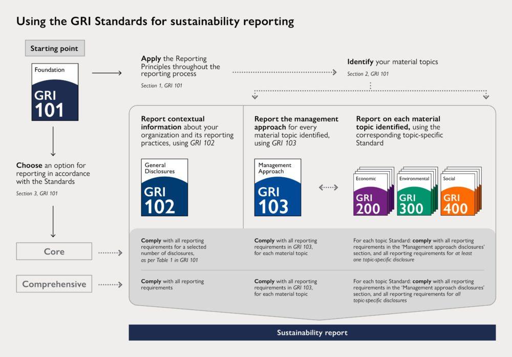 Lähde: Global Reporting Initiative Uusien standardien myötä on asetettu työryhmä, The Global Sustainability Standards Board (GSSB), jonka tehtävänä oli laatia ensimmäiset yritysvastuun standardit