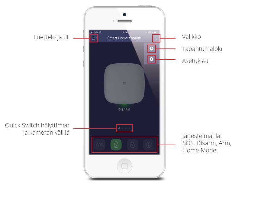 Sovelluksen käyttäminen Päällekytkentä (Arm), poiskytkentä (Disarm), kourisuojaus (Home Mode) ja SOS-hälytys tehdään suoraan sovelluksen aloitussivulta.