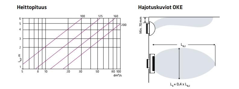 27 Kuva 8. Climecon OKE, heittopituus ja hajotuskuviot [18]. Ilmanvaihtoa varten molempiin suojiin tuodaan kuilun seinän läpi Ø160 kanava sekä poisto- että tuloilmalle omat erilliset kanavat.