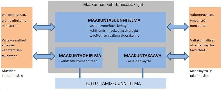 4 (20) Kanta-Hämeessä maakuntasuunnitelma ja -ohjelma on yhdistetty ja ne muodostavat eheän kokonaisuuden.