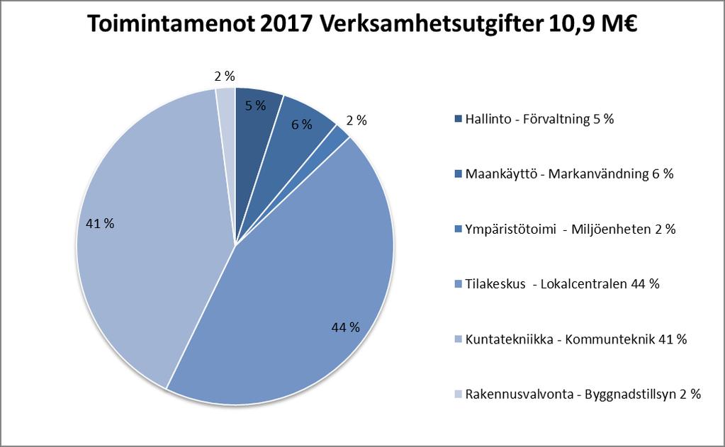 Talousarviovertailu 2014-2017 Budgetjämförelse, 1000 Rakennusvalvonta - Byggnadstillsyn Kuntatekniikka Kommunteknik Tilakeskus -