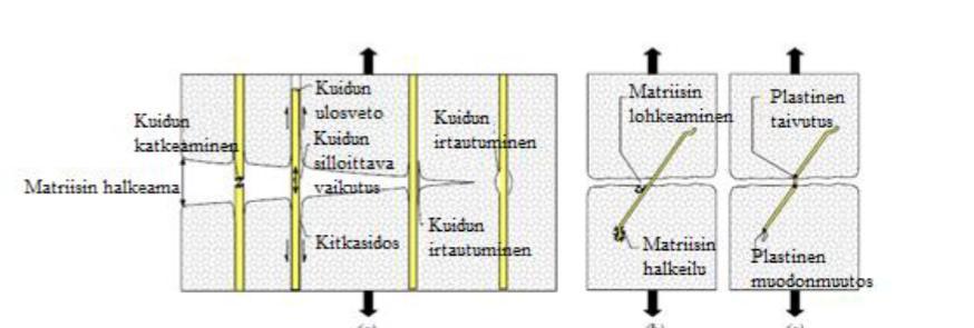 40 Kuva 30. a) Kuidun katkeaminen b) Matriisin lohkeaminen c) Kuidun taivutus ulosvedossa.