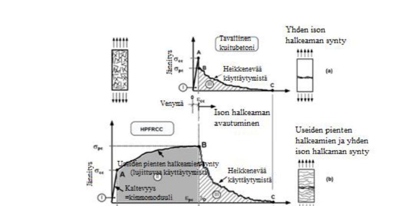 42 määrä vaikuttavat vetolujuuden kasvuun. Shah ja Rangan [44] ovat havainneet 133%:n vetolujuuden kasvua betonissa, joka sisältää 5% sileitä kuituja orientoituneita vedon suuntaan.