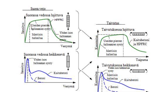 44 Kuva 33. Myötölujittuvan jä myötöheikkenevän kuitubetonin käyttäytymistä suorassa vedossa ja taivutuksessa. Suomennettu lähteestä [24] Taivutetun teräskuitubetonirakenteen (esim.