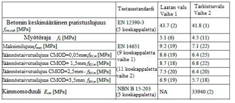 53 Taulukko 5. Palkkikokeiden tulokset, testien poikkeama annettu suluissa [%] Suomennettu lähteestä [46] KRT-testi suoritettiin asettamalla 6x6 m 2 :n vesisäiliöitä laattaan A ja B, katso kuva 45.