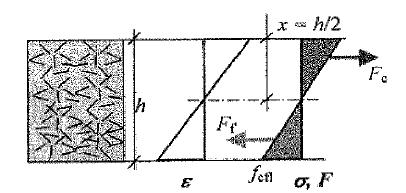 65 BY 56 esittää kuitubetonin jäännöslujuusarvot samalla tavalla kuin amerikkalainen testi ASTM C 1018-97, eli R-luvuilla.