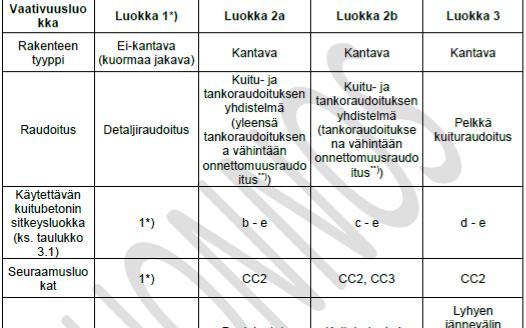 Huomauttavaa on, että sekä luokassa 2a, että 2b vaaditaan tavallista tankoraudoitusta onnettomuusraudoituksena. Taulukossa 10 esitetään myös eri vaativuusluokkien sitkeysvaatimukset, esim.