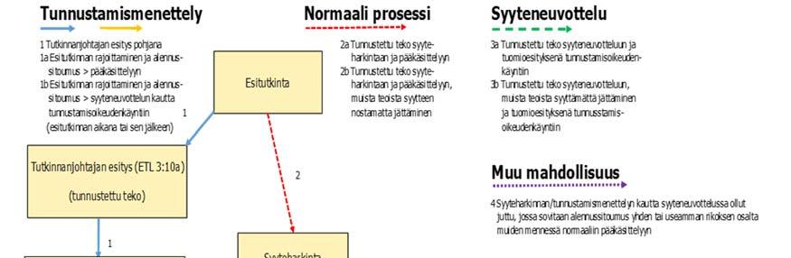 Tuomioistuimen on tuomittava rangaistus lievennetyltä asteikolta, jos vastaajan antamasta tunnustuksesta ei jää varteenotettavaa epäilyä ja