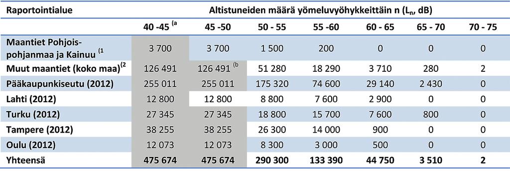 Taulukko 2. Yömelualueilla (L n ) asuvien altistuneiden määrät meludirektiivien mukaisten vuoden 2012 raporttien pohjalta.