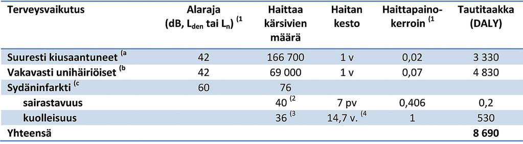 Taulukko 3. Tautitaakan laskennassa käytetyt parametrit ja tautitaakka terveysvaikutuksittain.