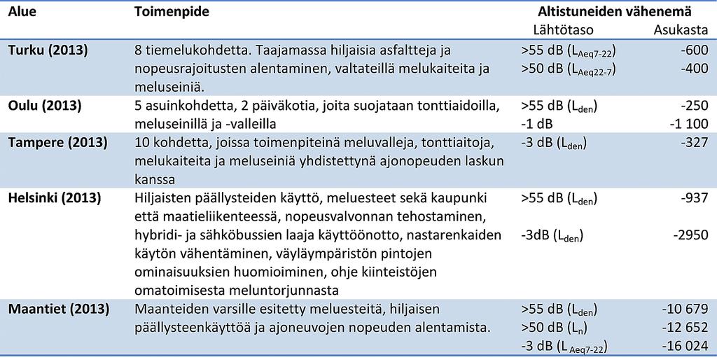 Tieliikennemelun torjuntatoimenpiteiden vaikutus EU meludirektiivin mukaisten torjuntasuunnitelmien tarkoituksena on suojata yli 55 db L den keskivuorokausimelu- ja yli 50 db L n yömeluvyöhykkeillä