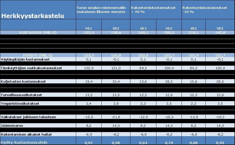 Kustannusarvioon liittyvää epävarmuutta on tarkasteltu laskemalla hyöty-kustannussuhteet seuraavissa tilanteissa: Rakennuskustannukset ovat 20 % arvioitua suuremmat Rakennuskustannukset jäävät 10 %