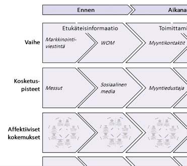 4. Asiakkaan polku Yksittäisillä kosketuspisteillä on merkitystä mutta lopulta ratkaisevaa on matka kokonaisuudessaan (Rawson et al. 2013).