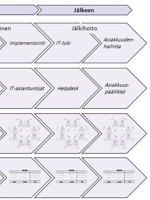 Tällainen asiakkaan polku tai matka on tarkastelun kohteena monissa erilaisissa customer journey/ experience map lähestymistavoissa.