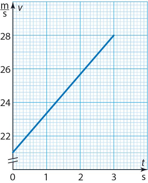 -. a) Nopeus alkuhetkellä on 75 km/h m/s ja 3,0 sekunnin kuluttua 0 km/h 8 m/s.