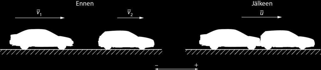 Vaunun liikemäärän suuruudelle saadaan silloin yhtälö p = m v = p eli v vaunu vaunu vaunu mies p,5 kg m/s mies vaunu = = mvaunu 0 kg 0,54 m/s. Nopeuden suunta on miehen suuntaan nähden vastakkainen.