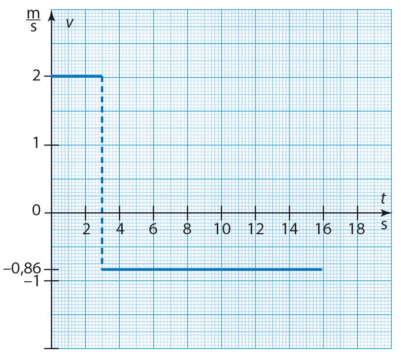 c) Nopeudet ovat Δx 6,0 m / 0,0 m 6,0 m v = = = =,0 m/s, suunta eteenpäin.