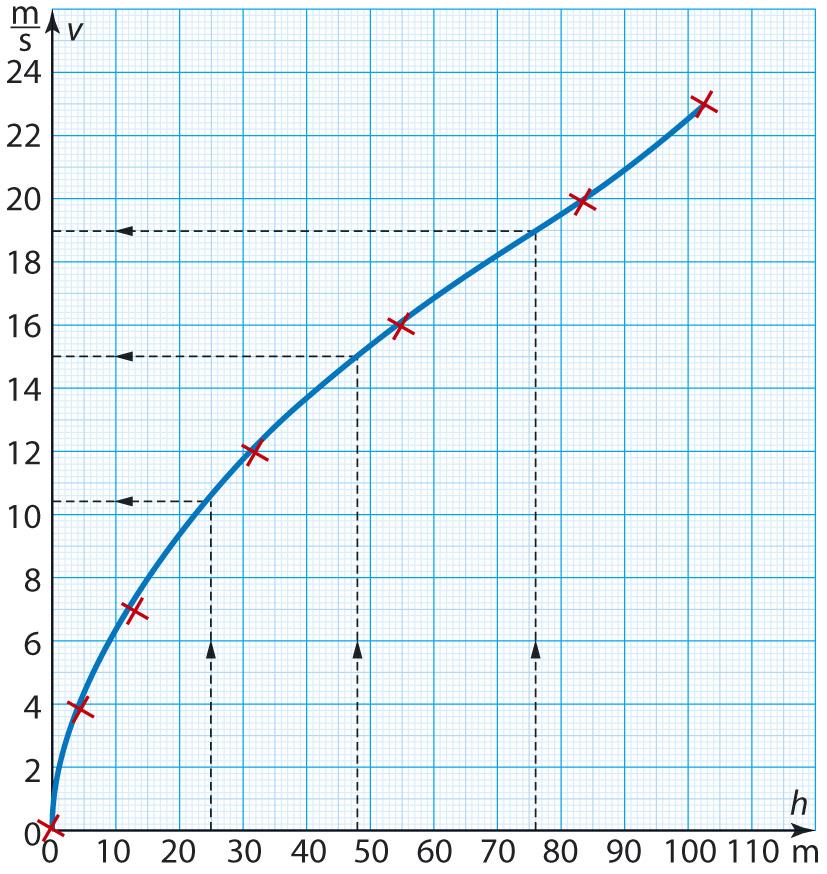 3-5. a) Nopeuden kuvaaja korkeuden funktiona: b) Kun raketin lentokorkeus on 76 m, sen nopeus on 9 m/s. c) Kun raketti on korkeudella 5 m, sen nopeus on 0,5 m/s.