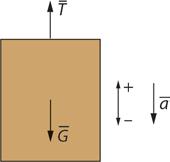 Skalaariyhtälöstä T -- G = ma saadaan vaijerin jännitysvoimaksi T = ma + G = ma + mg = m(a + g) = 850 kg (,4 m/s + 9,8 m/s ) 0 kn. b) Newtonin II lain mukaan on Σ F = ma eli T + G = ma.