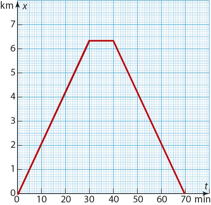 Paikka 30 minuutin kuluttua on s = vt = 3,5 m/s 800 s = 6300 m = 6,3 km.