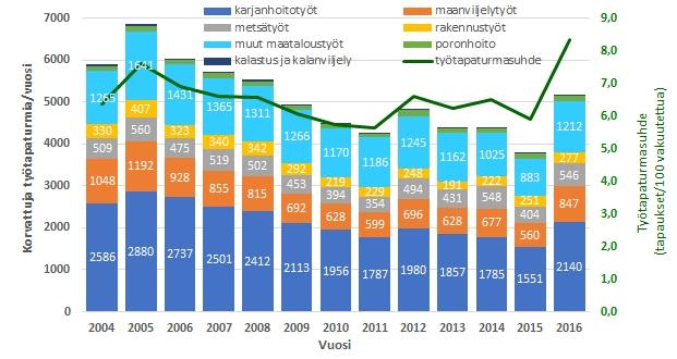 Kuva 1. MATA-vakuutetuille yrittäjille korvatut työtapaturmat korvausvuosittain ja työtehtävittäin sekä yrittäjien vuosittainen työtapaturmasuhde (Mela 2017b). Kuva 2.