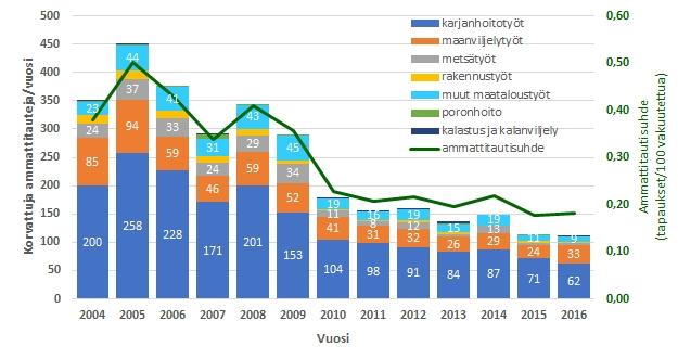 Karttusen (2014) mukaan työperäisten terveysongelmien riski kasautuu maatalousyrittäjien keskuudessa.