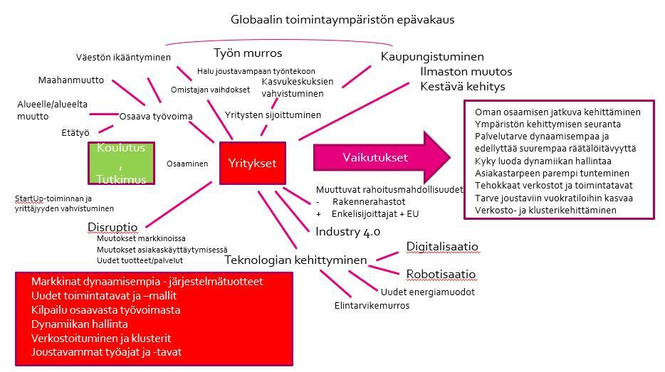 TOIMINTAYMPÄRISTÖN MUUTOKSIA