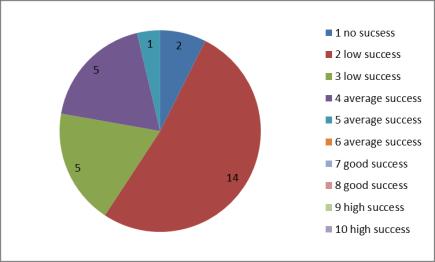 1 no sucsess 2 2 low success 14 3 low success 5 4 average succe 5 5 average succe 1 6 average success 7 good success 8 good success 9 high success 10 high success 3.