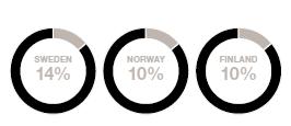 Finland: 2,000 Eastern Europe: 800 Market shares