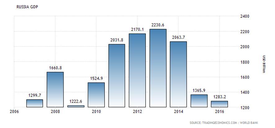 10 Kuvio 1. Venäjän bruttokansantuote USA:n dollareissa vuosina 2006-2016 (tradingeconomics.