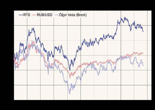 11 Kuva 1. RTS-indeksin, ruplan kurssin ja öljyn hinnan kehitys 2015-2017 (Bofit 2017c).