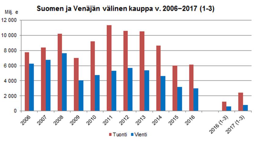 15 4 VIENTITILASTOT VENÄJÄLLE Tullin ulkomaankauppatilastojen mukaan Suomen vienti Venäjälle kasvoin 29 prosenttia 2017 tammi-maaliskuun ajanjaksolla verrattuna viime vuoden vastaavaan ajanjaksoon ja