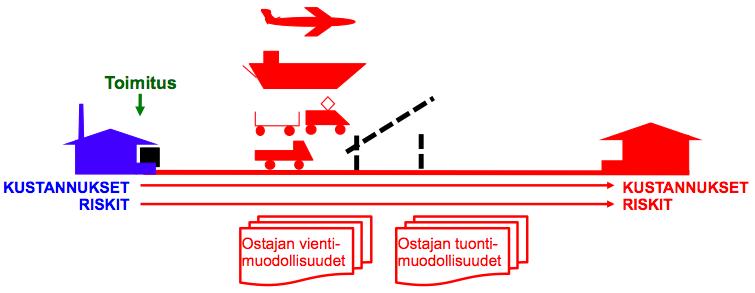 29 6.4 Incoterms 2010 Incoterms eli toimituslauseke määrittelee tavaran toimittamiseen sisältyvän vastuun jakautumisen ostajan ja myyjän välillä.