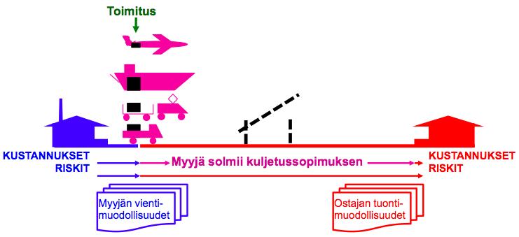 31 CPT Carriage paid to (kuljetus maksettuna) Tässä toimituslausekkeessa myyjän vastuulle kuuluu solmia kuljetussopimus ja maksaa rahti tavaran kuljettamisesta etukäteen nimettyyn määräpaikkaan.