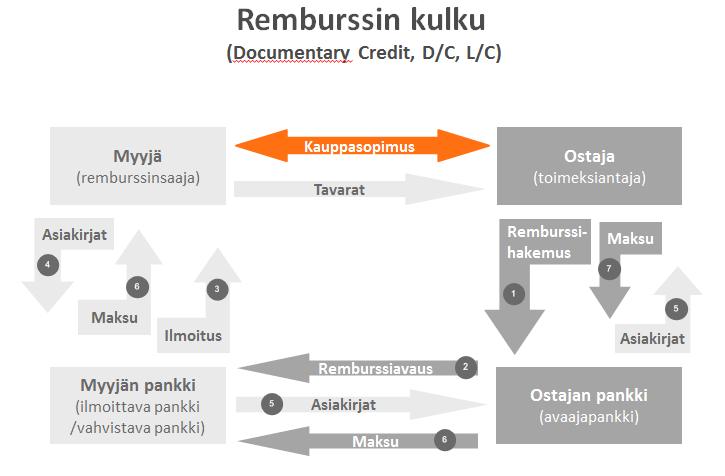 39 hänen hyväksymäänsä vekseliä vastaan, tai aikaremburssia. Pankki antaa ostajalle tavaraan oikeuttavat asiakirjat kun ostaja tai myyjän pankki on hyväksynyt myyjän asettaman vekselin.