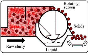 11(36) Kuvio 3 Pyörivän seulaseparaattorin toimintakaavio (Mukhtar, ym. 2002, 6).