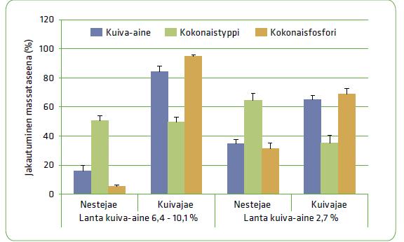 16(36) 3.2 Linkouksen vaikutus lietelannan rakenteeseen Linkouksella lietelannasta tulee eroteltua sitä enemmän fosforia, mitä enemmän kuiva-aineen pitoisuus lietteessä kasvaa.