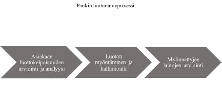 38 pankin organisaation suunnittelua, raportointijärjestelmiä, viestinnän keinoja sekä konttorinjohtajien kannustinjärjestelmiä. (Greenbaum & Thakor 2007, 177.) Kuvio 3.