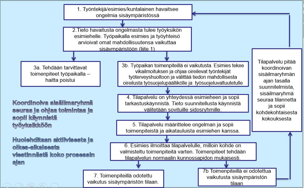 Sisäympäristöongelman