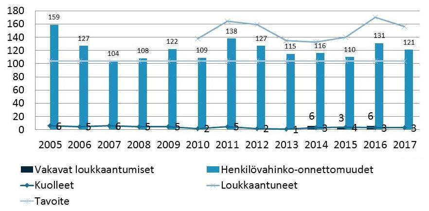 4 Henkilövahinkoon johtaneet liikenneonnettomuudet Jyväskylässä 2005-2017 Tavoitteena on vähentää henkilövahinko-onnettomuuksiin johtaneiden onnettomuuksien määrää 2014 vuoden tasosta 15 % vuoteen